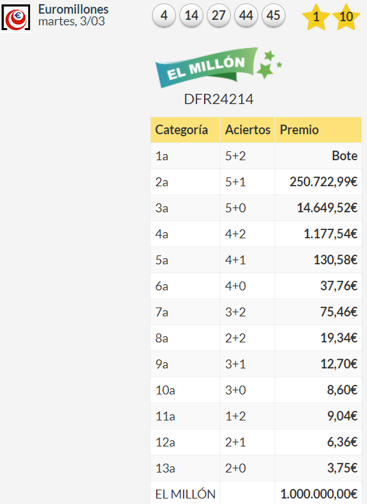 Resultados Euromillones Martes 3 de marzo de 2020