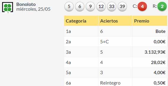 Resultados Bonoloto Miércoles 25 de mayo de 2022