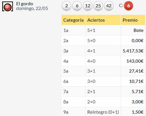 Resultados El Gordo de la Primitiva 22 de mayo de 2022