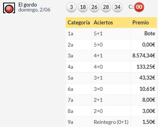 Resultados El Gordo de la Primitiva 2 de junio de 2024