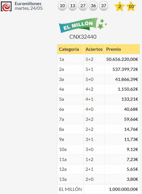 Resultados Euromillones Martes 24 de mayo de 2022